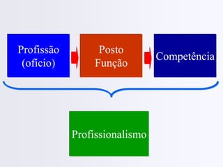 Profissão
(ofício)
Competência
Profissionalismo
Posto
Função
 