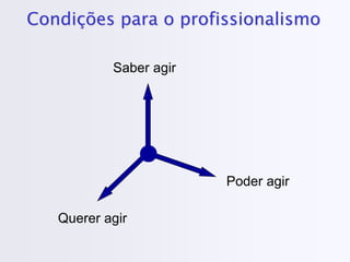 Condições para o profissionalismo
Saber agir
Querer agir
Poder agir
 