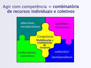 Agir com competência
Competência
saber-fazer,
reconhecimento
qualidades,
sentimentos
conhecimento,
experiência
conhecidos!
interdependência
Mobilização e
combinação
de
recursos
= combinatória
de recursos individuais e coletivos
 
