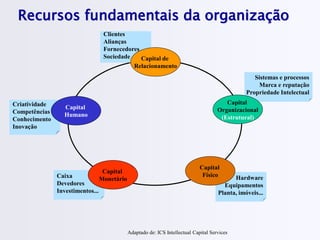 Recursos fundamentais da organização
Clientes
Alianças
Fornecedores
Sociedade
Sistemas e processos
Marca e reputação
Propriedade Intelectual
Criatividade
Competências
Conhecimento
Inovação
Hardware
Equipamentos
Planta, imóveis...
Caixa
Devedores
Investimentos...
Capital de
Relacionamento
Capital
Organizacional
(Estrutural)
Capital
Humano
Capital
Físico
Capital
Monetário
Adaptado de: ICS Intellectual Capital Services
 