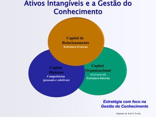 Ativos Intangíveis e a Gestão do
Conhecimento
Capital
Organizacional
(Estrutural)
Estrutura Interna
Capital
Humano
Competências
(pessoais e coletivas)
Capital de
Relacionamento
Estrutura Externa
Estratégia com foco na
Gestão do Conhecimento
Adaptado de: Karl E. Sveiby
 