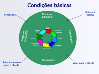 Condições básicas
Pessoas
Equipes
Tecnologia
Processos
Cultura e
Valores
Criar
Manter
Avaliar
Dispensar
Compartilhar
Transferir
Aprender
Adaptar
Usar
Identificar
Armazenar
Disponibilizar
Relacionamento
com o cliente
Valor para o cliente
 