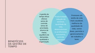 BENEFÍCIOS
DA GESTÃO DE
TEMPO
Promove um
estilo de vida
mais saudável,
melhoria da
qualidade de
vida, sonos
leves, permite o
gerenciamento
de trabalho e
lazer.
Produtividade,
redução do
estresse,
qualidade de
vida,
desenvolvimen
to profissional,
autonomia,
controle,
segurança
A gestão de
tempo eficaz
oferece
senso de
controle,
senso de
prioridade,
alcance de
metas,
equilíbrio de
demandas,
qualidade e
organização.
 