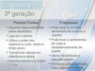 time 3ª geração Pontos Fortes Assume responsabilidade pelos resultados Liga-se a valores Utiliza o poder dos objetivos a curto, médio e longo prazo Transforma valores em objectivos e ações Fornece estrutura e ordem à vida Fraquezas Pode levar a um falso sentimento de controlo e orgulho Pode levar a sentimentos de culpa e desbalanceamento de papéis Menor flexibilidade e espontaneidade Primeiras coisas definidas pela urgência e valores 