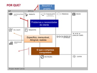 POR QUE? Resumir o
projeto
Problemas e necessidades
do cliente
Especifico, mensurável,
Atingível, realista
O que a empresa
conquistará
 