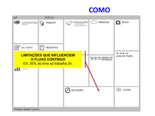 COMO
LIMITAÇÕES QUE INFLUENCIEM
O FLUXO CONTÍNUO
EX: 30% do time só trabalha 3h.
 