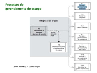 (GUIA PMBOK®) — Quinta Edição
Processos do
gerenciamento do escopo
 
