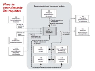 Plano de
gerenciamento
dos requisitos
 