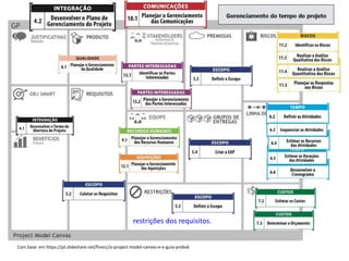 Com base em https://pt.slideshare.net/finocc/o-project-model-canvas-e-o-guia-pmbok
restrições dos requisitos.
 
