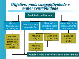 Objetivo: mais competitividade eObjetivo: mais competitividade e
maior rentabilidademaior rentabilidade
Menores
custos com
garantias e
serviços pós
venda
Entregas
mais
rápidas
Maiores
receitas
Maiores lucro e retorno sobre investimento
Maior fatia
do mercado
Maiores
preços
Menor tempo de
processamento
dos pedidos
Menos
devoluções e
reclamações
Qualidade melhorada
Menores custos
de produção
Maior valor
percebido pelos
clientes
 