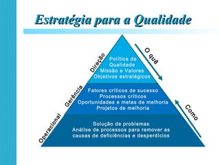 Estratégia para a QualidadeEstratégia para a Qualidade
Direção
G
erência
Operacional Política da
Qualidade
Missão e Valores
Objetivos estratégicos
Fatores críticos de sucesso
Processos críticos
Oportunidades e metas de melhoria
Projetos de melhoria
Solução de problemas
Análise de processos para remover as
causas de deficiências e desperdícios
O
quê
Com
o
 