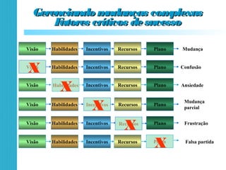 Gerenciando mudanças complexasGerenciando mudanças complexas
Fatores críticos desucessoFatores críticos desucesso
Visão Habilidades Incentivos Recursos Plano Mudança
Incentivos Recursos Plano ConfusãoVisão Habilidades
X
Visão Incentivos Recursos Plano AnsiedadeHabilidades
X
Visão Habilidades Recursos Plano
Mudança
parcial
Incentivos
X
Visão Habilidades Incentivos Plano FrustraçãoRecursos
X
Visão Habilidades Incentivos Recursos Falsa partidaPlano
X
 