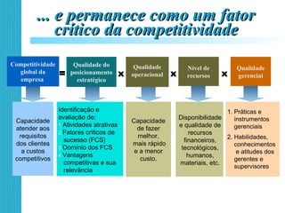 ... e permanece como um fator... e permanece como um fator
crítico da competitividadecrítico da competitividade
Identificação e
avaliação de:
1.Atividades atrativas
2.Fatores críticos de
sucesso (FCS)
3.Domínio dos FCS
4.Vantagens
competitivas e sua
relevância
Capacidade
de fazer
melhor,
mais rápido
e a menor
custo.
Disponibilidade
e qualidade de
recursos
financeiros,
tecnológicos,
humanos,
materiais, etc.
1. Práticas e
instrumentos
gerenciais
2. Habilidades,
conhecimentos
e atitudes dos
gerentes e
supervisores
Capacidade
atender aos
requisitos
dos clientes
a custos
competitivos
Competitividade
global da
empresa
Qualidade do
posicionamento
estratégico
=
Nível de
recursosx x
Qualidade
gerencial
Qualidade
operacionalx
 