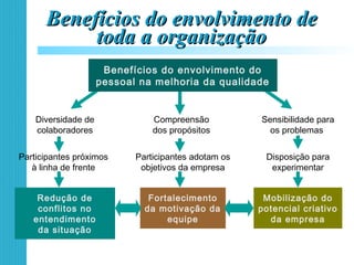 Benefícios do envolvimento deBenefícios do envolvimento de
toda a organizaçãotoda a organização
Diversidade de
colaboradores
Compreensão
dos propósitos
Sensibilidade para
os problemas
Participantes próximos
à linha de frente
Participantes adotam os
objetivos da empresa
Disposição para
experimentar
Redução de
conflitos no
entendimento
da situação
Fortalecimento
da motivação da
equipe
Mobilização do
potencial criativo
da empresa
Benefícios do envolvimento do
pessoal na melhoria da qualidade
 