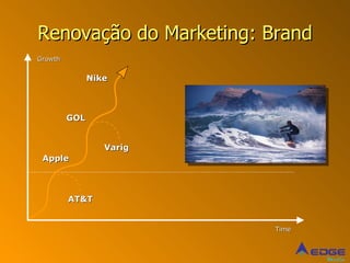 Renovação  do Marketing: Brand Varig AT&T Growth Time GOL Nike Apple 