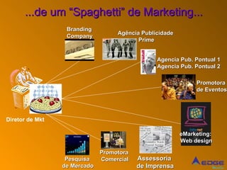 ...de um “Spaghetti” de Marketing... Branding  Company Agência Publicidade  Prime Promotora  Comercial Agencia Pub. Pontual 1 Agencia Pub. Pontual 2 Promotora  de Eventos Assessoria  de Imprensa eMarketing:  Web design Pesquisa  de Mercado Diretor de Mkt 