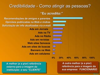 Credibilidade - Como atingir as pessoas? A melhor (e a pior) referência externa para a imagem da instituição: o seu “CLIENTE” A outra melhor (e a pior) referência para a imagem da sua empresa:  FUNCIONÁRIO Ads em celulares Banners na Web Ads em sites de buscas Web sites famosos Ads em revistas Ads no Rádio Ads na TV Ads em Jornais 0% 20% 40% 60% 80% 100% Solicitação de info atualizadas via e-mail Opiniões publicadas na Web e mídias Recomendações de amigos e parentes “ Eu acredito:” 