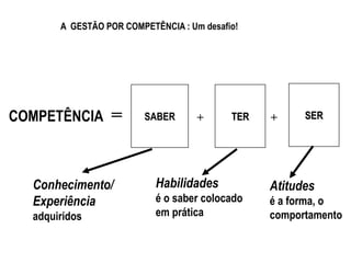 COMPETÊNCIA = + +
Conhecimento/
Experiência
adquiridos
Habilidades
é o saber colocado
em prática
Atitudes
é a forma, o
comportamento
SABER TER SER
A GESTÃO POR COMPETÊNCIA : Um desafio!
 