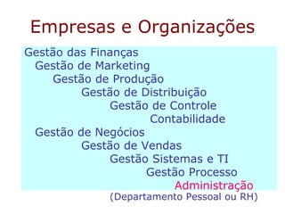 Empresas e Organizações
Gestão das Finanças
Gestão de Marketing
Gestão de Produção
Gestão de Distribuição
Gestão de Controle
Contabilidade
Gestão de Negócios
Gestão de Vendas
Gestão Sistemas e TI
Gestão Processo
Administração
(Departamento Pessoal ou RH)
 