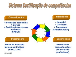 03/08/2023
Habilidades
> Negocial
> Gerencial
> Processual
(SABER FAZER)
Experiências
Exercício de
cargos/funções
(senioridade
profissional)
Conhecimentos
> Formação acadêmica
> Cursos
> Certificações externas
e internas
(SABER)
Desempenho
Placar da avaliação
Metas quantitativas
(REALIZAR)
 