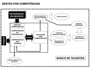ESTRATÉGIAS
DO NEGÓCIO
FUNÇÃO
COMPETÊNCIAS
DA
ORGANIZAÇÃO
COMPETÊNCIAS
DAS
PESSOAS
MAPA DE
COMPETÊNCIAS
feedback
AVALIAÇÃO
DAS
COMPETÊNCIAS
PLANO DE
DESENVOLVIMENTO
PROGRAMA DE
TREINAMENTO
RECRUTAMENTO E
SELEÇÃO
RECRUTAMENTO E
SELEÇÃO INTERNO
SISTEMA DE
REMUNERAÇÃO
RECOLOCAÇÃO
CARREIRA/
PROMOÇÃO
BANCO DE TALENTOS
GESTÃO POR COMPETÊNCIAS
 