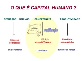 O QUE É CAPITAL HUMANO ?
RECURSOS HUMANOS COMPETÊNCIA PRODUTIVIDADE
Eficiência
no processo
Eficácia
no capital humano
Efetividade
nos resultados
ex: treinamento competência aumento de vendas
 
