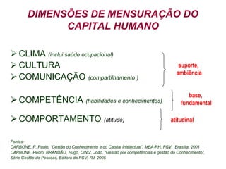 DIMENSÕES DE MENSURAÇÃO DO
CAPITAL HUMANO
 CLIMA (inclui saúde ocupacional)
 CULTURA
 COMUNICAÇÃO (compartilhamento )
 COMPETÊNCIA (habilidades e conhecimentos)
 COMPORTAMENTO (atitude)
Fontes:
CARBONE, P. Paulo, “Gestão do Conhecimento e do Capital Intelectual”, MBA-RH, FGV, Brasília, 2001
CARBONE, Pedro, BRANDÃO, Hugo, DINIZ, João. “Gestão por competências e gestão do Conhecimento”,
Série Gestão de Pessoas, Editora da FGV, RJ, 2005
suporte,
ambiência
base,
fundamental
atitudinal
 