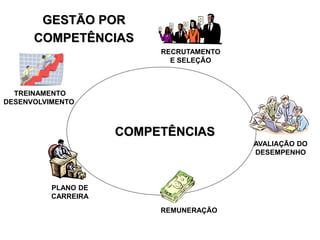 COMPETÊNCIAS
REMUNERAÇÃO
PLANO DE
CARREIRA
TREINAMENTO
DESENVOLVIMENTO
AVALIAÇÃO DO
DESEMPENHO
RECRUTAMENTO
E SELEÇÃO
GESTÃO POR
COMPETÊNCIAS
 