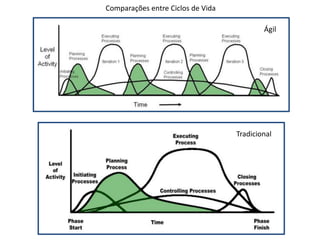 Gustavo Aguiar
Projetos Tradicionais
Ágil
Comparações entre Ciclos de Vida
Tradicional
 