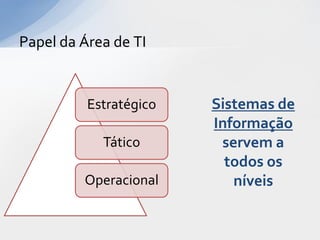 Papel da Área de TI


          Estratégico   Sistemas de
                        Informação
            Tático       servem a
                          todos os
         Operacional       níveis
 