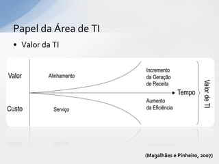 Papel da Área de TI
• Valor da TI




                      (Magalhães e Pinheiro, 2007)
 