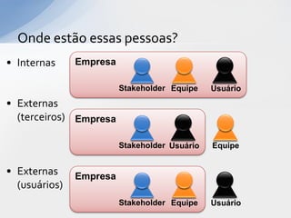 Onde estão essas pessoas?
• Internas     Empresa

                         Stakeholder Equipe    Usuário
• Externas
  (terceiros) Empresa

                         Stakeholder Usuário   Equipe


• Externas     Empresa
  (usuários)
                         Stakeholder Equipe    Usuário
 