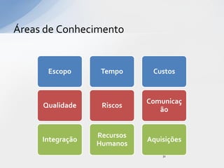 Áreas de Conhecimento


      Escopo       Tempo      Custos



                             Comunicaç
     Qualidade     Riscos
                                ão


                  Recursos
     Integração              Aquisições
                  Humanos
                                 31
 