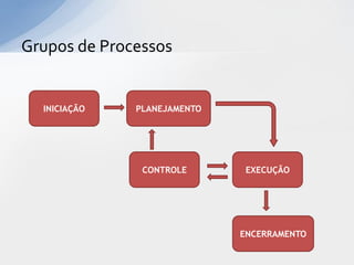 Grupos de Processos


  INICIAÇÃO   PLANEJAMENTO




               CONTROLE       EXECUÇÃO




                             ENCERRAMENTO
 