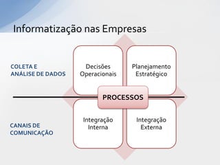 Informatização nas Empresas


COLETA E            Decisões      Planejamento
ANÁLISE DE DADOS   Operacionais    Estratégico


                          PROCESSOS


                    Integração     Integração
CANAIS DE             Interna        Externa
COMUNICAÇÃO
 