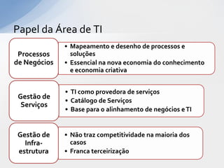Papel da Área de TI
              • Mapeamento e desenho de processos e
 Processos      soluções
de Negócios   • Essencial na nova economia do conhecimento
                e economia criativa


              • TI como provedora de serviços
 Gestão de
              • Catálogo de Serviços
  Serviços
              • Base para o alinhamento de negócios e TI


Gestão de     • Não traz competitividade na maioria dos
  Infra-        casos
estrutura     • Franca terceirização
 