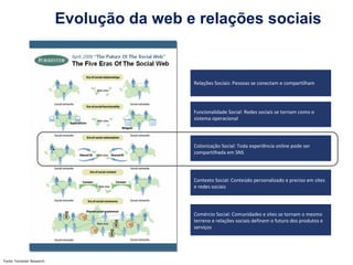 Evolução da web e relações sociais Fonte: Forrester Research Início:    1995 Maturidade:  2003 a 2007 Início:    2007 Maturidade:  2010 a 2012 Início:    2009 Maturidade:  2011 Início:    2010 Maturidade:  2012 Início:    2011 Maturidade:  2013 Relações Sociais: Pessoas se conectam e compartilham Funcionalidade Social: Redes sociais se tornam como o sistema operacional Colonização Social: Toda experiência online pode ser compartilhada em SNS Contexto Social: Conteúdo personalizado e preciso em sites e redes sociais Comércio Social: Comunidades e sites se tornam o mesmo terreno e relações sociais definem o futuro dos produtos e serviços 