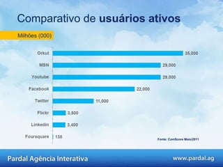 Comparativo de  usuários ativos Milhões (000) Fonte: ComScore Maio/2011 