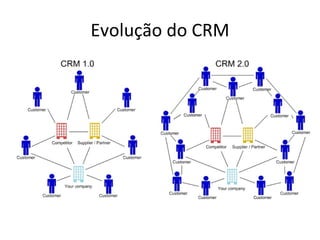 Evolução do CRM 