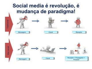 Social media é revolução, é mudança de paradigma! Mensagem Canal Receptor Mensagem Canal Receptor + Propagador +  Produtor Tradicional Web social 