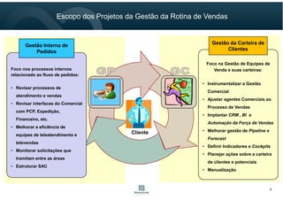 Cliente
Foco nos processos internos
relacionado ao fluxo de pedidos:
• Revisar processos de
atendimento e vendas
• Revisar interfaces do Comercial
com PCP, Expedição,
Financeiro, etc.
• Melhorar a eficiência de
equipes de teleatendimento e
televendas
• Monitorar solicitações que
tramitam entre as áreas
• Estruturar SAC
Gestão Interna de
Pedidos
Foco na Gestão de Equipes de
Venda e suas carteiras:
• Instrumentalizar a Gestão
Comercial
• Ajustar agentes Comerciais ao
Processo de Vendas
• Implantar CRM , BI e
Automação da Força de Vendas
• Melhorar gestão de Pipeline e
Forecast
• Definir Indicadores e Cockpits
• Planejar ações sobre a carteira
de clientes e potenciais
• Manualização
Gestão da Carteira de
Clientes
Escopo dos Projetos da Gestão da Rotina de Vendas
6
 