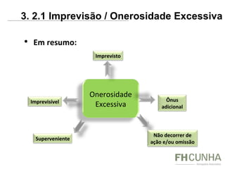 Em resumo: 3. 2.1 Imprevisão / Onerosidade Excessiva Onerosidade Excessiva Imprevisto Ônus adicional Imprevisível Não decorrer de ação e/ou omissão Superveniente 