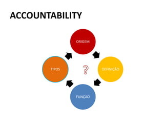 ACCOUNTABILITY 
ORIGEM 
DEFINIÇÃO 
FUNÇÃO 
TIPOS 
 