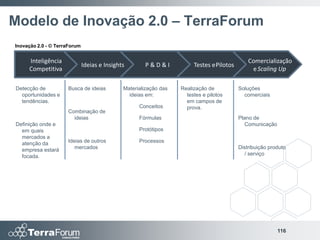 Modelo de Inovação 2.0 – TerraForum
Inovação 2.0 - © TerraForum


     Inteligência                                                                              Comercialização
                              Ideias e Insights       P&D&I             Testes e Pilotos
     Competitiva                                                                                e Scaling Up

Detecção de          Busca de ideias          Materialização das   Realização de           Soluções
  oportunidades e                               ideias em:           testes e pilotos        comerciais
  tendências.                                                        em campos de
                                                    Conceitos        prova.
                     Combinação de
                       ideias                       Fórmulas                               Plano de
Definição onde e                                                                              Comunicação
  em quais                                          Protótipos
  mercados a
  atenção da         Ideias de outros               Processos
  empresa estará        mercados                                                           Distribuição produto
  focada.                                                                                    / serviço




                                                                                                            116
 