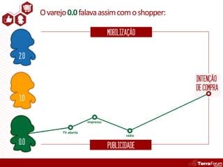 O varejo 0.0 falava assim com o shopper:

                                    MOBILIZAÇÃO


2.0


                                                   INTENÇÃO
                                                   DE COMPRA
1.0


                         impresso

             TV aberta
                                           rádio

0.0                                 PUBLICIDADE
 