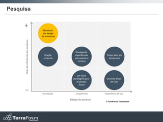 Pesquisa


                                          Maníacos
                                          por design
                                         de interiores
      Nível de influência dos usuários




                                                              Divulgando
                                          Criação            experiências      Testes beta em
                                          conjunta           para apoiar a       tempo real
                                                                compra




                                                               Um novo
                                                            paradigma para     Ouvindo antes
                                                               os grupos          de falar
                                                                 focais


                                         Concepção            Lançamento      Experiência de uso

                                                         Estágio do produto
                                                                               © TerraForum Consultores
 