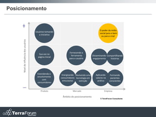 Posicionamento



                                                                                               O poder da mídia
                                        Usuários tomando
                                                                                               social para o bem
                                           a iniciativa
                                                                                                ou para o mal
     Nível de influência dos usuários




                                                                  Fornecendo a
                                           Sua voz na
                                                                   ferramenta           Disseminando Compartilhando
                                          página inicial
                                                                  para o usuário        engajamento     histórias




                                         Estendendo o       Energizando Revivendo uma      Aplicando     Formando
                                         envolvimento      consumidores tecnologia em      valores na    pacientes
                                             com            entusiastas                     prática
                                                                           extinção                     conscientes
                                         consumidores


                                            Produto                  Mercado                       Empresa

                                                            Âmbito do posicionamento
                                                                                               © TerraForum Consultores
 
