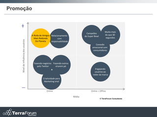 Promoção



                                                                                                        Muito mais
                                                                                     Campeões
                                       A Roda de Amigos Relacionamento                                  do que 30
                                                                                   do Super Bowl
                                         Mais Redonda         com                                       segundos
    Nível de influência dos usuários




                                          Do Planeta    responsabilidade
                                                                                             Conexão
                                                                                          emocional com
                                                                                           consumidores




                                         Fazendo negócios Fazendo outros
                                            pelo Twitter    virarem pó
                                                                                            Engajando
                                                                                            usuários ao
                                                                                          redor da marca
                                                 Criatividade para
                                                  Marketing viral



                                                    Online                               Online + Offline

                                                                           Mídia
                                                                                                   © TerraForum Consultores
 