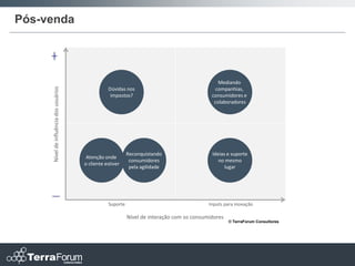 Pós-venda




                                                                                                 Mediando
     Nível de influência dos usuários




                                                   Dúvidas nos                                  companhias,
                                                    impostos?                                 consumidores e
                                                                                               colaboradores




                                                             Reconquistando                   Ideias e suporte
                                         Atenção onde
                                                              consumidores                       no mesmo
                                        o cliente estiver
                                                              pela agilidade                        lugar




                                                   Suporte                                   Inputs para inovação

                                                             Nível de interação com os consumidores
                                                                                                      © TerraForum Consultores
 