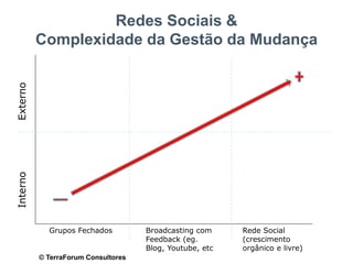 Redes Sociais &
          Complexidade da Gestão da Mudança
Externo
Interno




            Grupos Fechados          Broadcasting com     Rede Social
                                     Feedback (eg.        (crescimento
                                     Blog, Youtube, etc   orgânico e livre)
          © TerraForum Consultores
 
